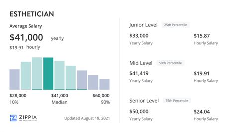 Esthetician Salary: Pay by State and City